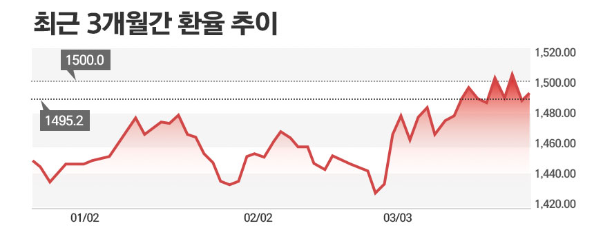 2026년 4월 원달러 환율 그래프 1500원 돌파