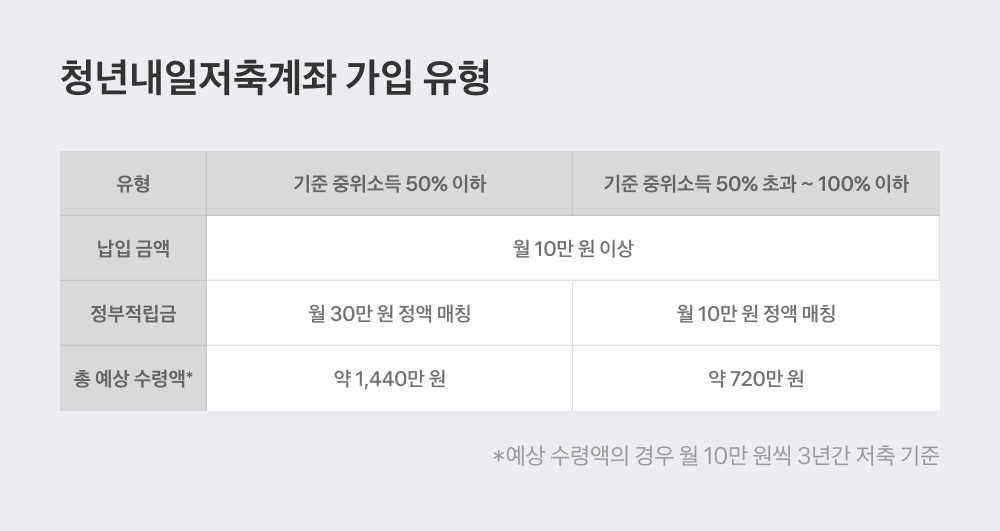 청년내일저축계좌 3년 만기 수령액 720만원 vs 1440만원 비교표