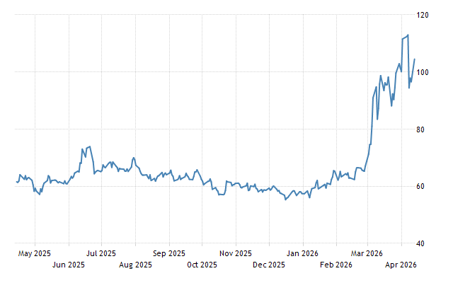 2026년 4월 13일 국제 유가 배럴당 100달러 재돌파