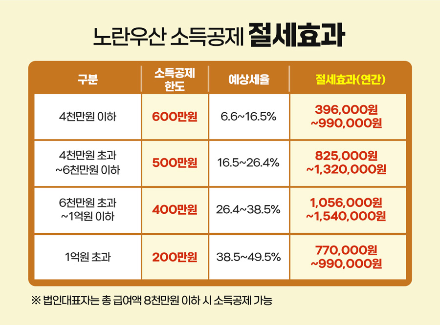노란우산공제 소득공제 효과 비교표