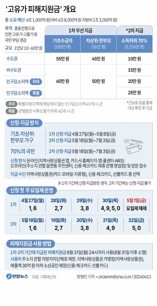 고유가 피해지원금 개요