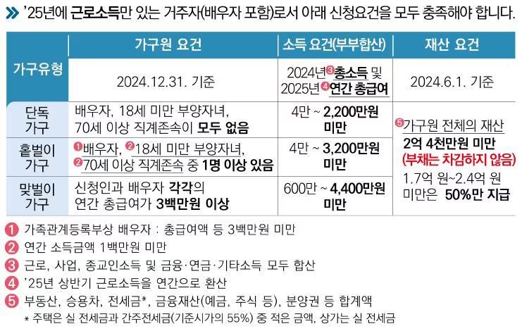 2026 근로장려금 가구 유형별 소득 기준
