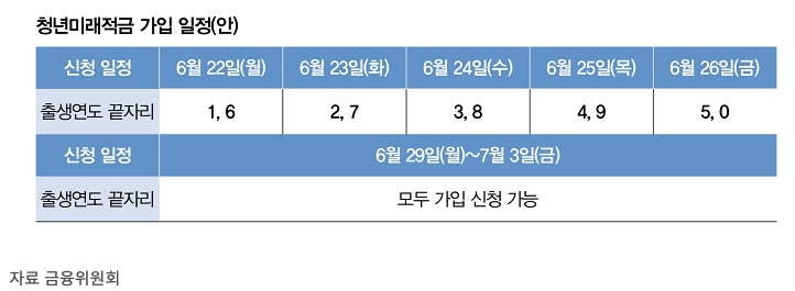 청년미래적금 신청하세요! 6월 22일부터
